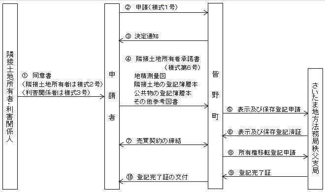 法定外公共物用途廃止・売り払い | 秩父音頭のふる里 皆野町 埼玉県