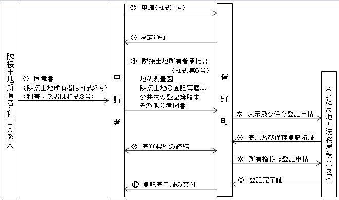 公共物用途廃止流れ.jpg