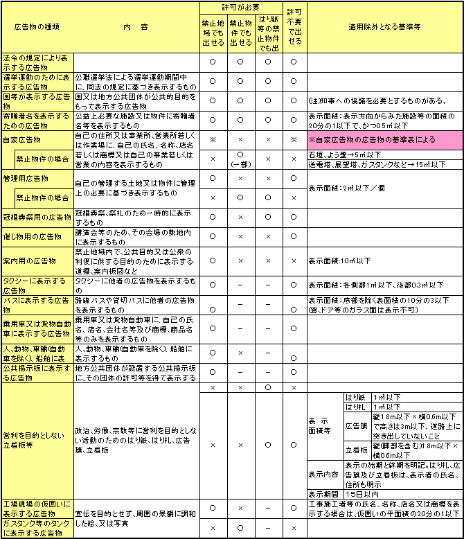 適用除外広告物