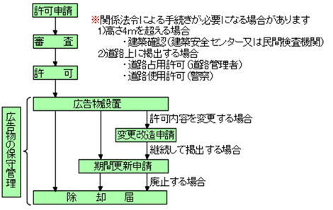 許可等の手続き手順