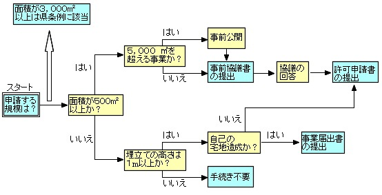 手続き判定表