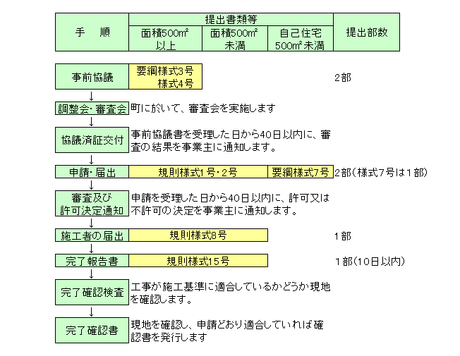 申請手順